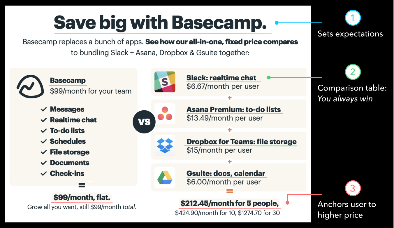 How Basecamp makes $99/month feel cheap