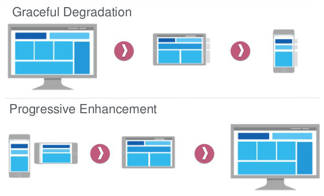Graceful degradation vs progressive enhancement