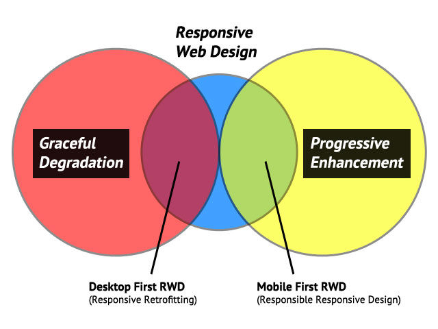 Desktop-first vs mobile-first