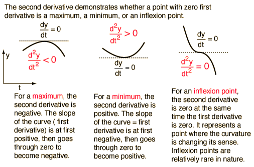 Maximum, minimum and inflextion point examples