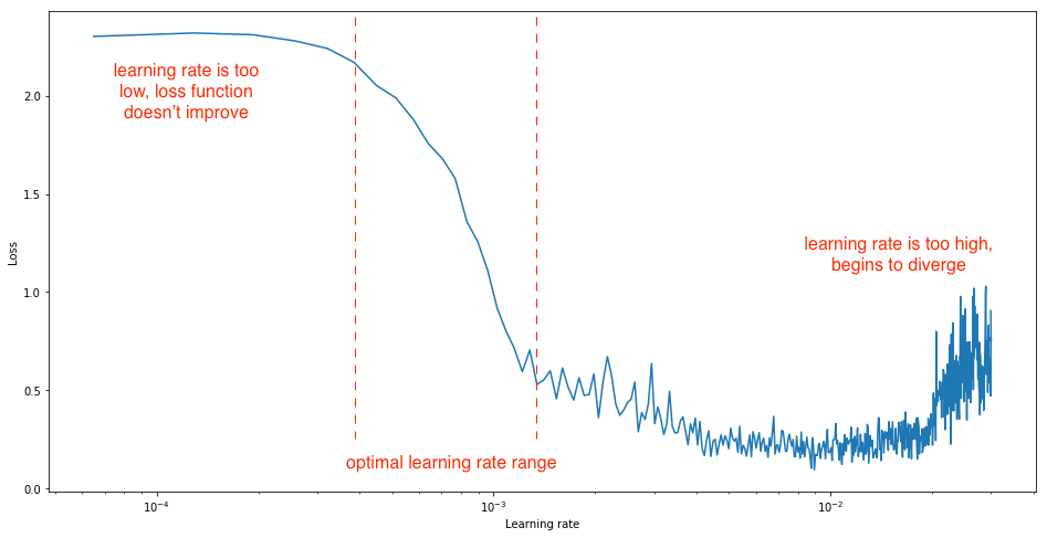 Learning rate finder plot.