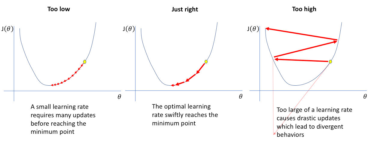 Learning rate plot.