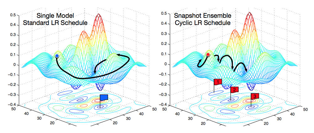 Stochastic gradient descent function