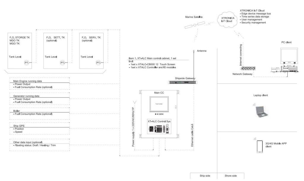 Reefer Container Monitoring System