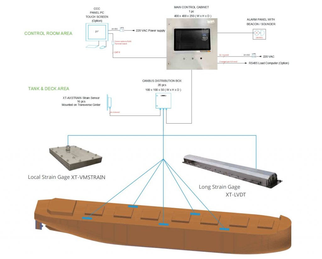 Hull Stress Monitoring System