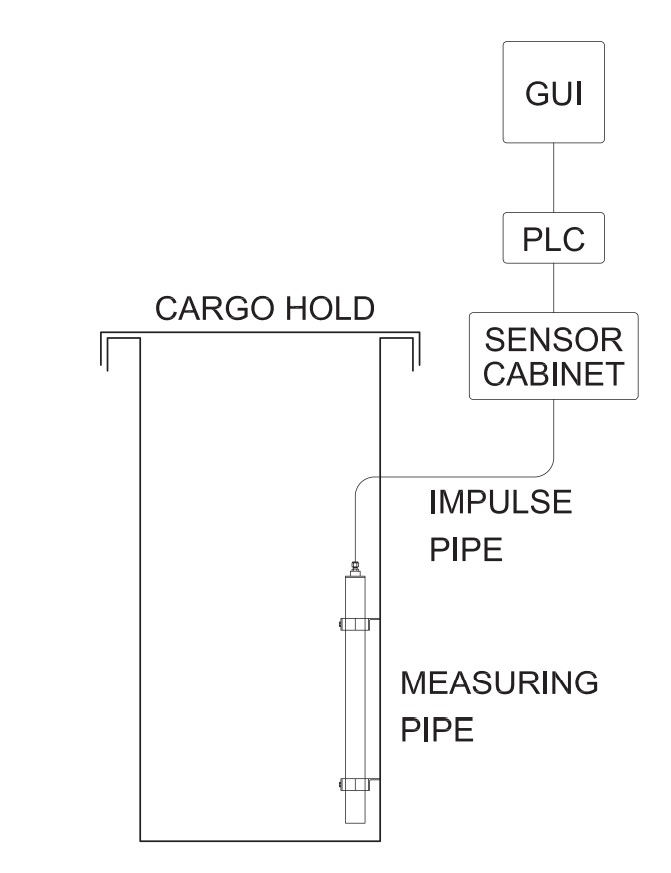 Water Ingress Monitoring System