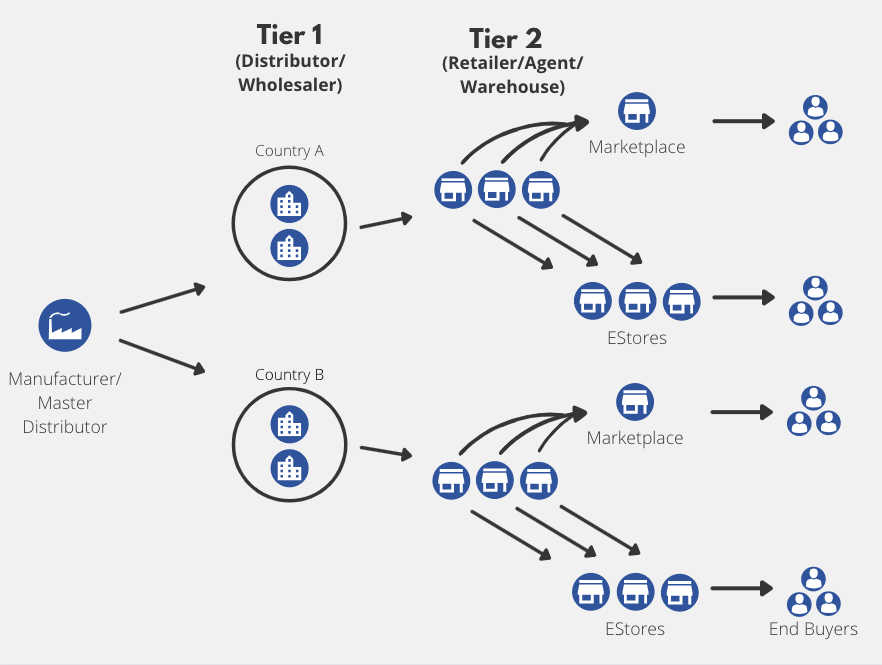 Distribution Channel Marketplace Data Flow Diagram