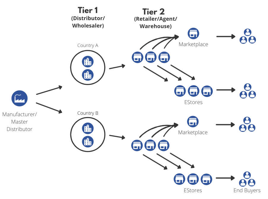 Diagram of a distribution channel marketplace