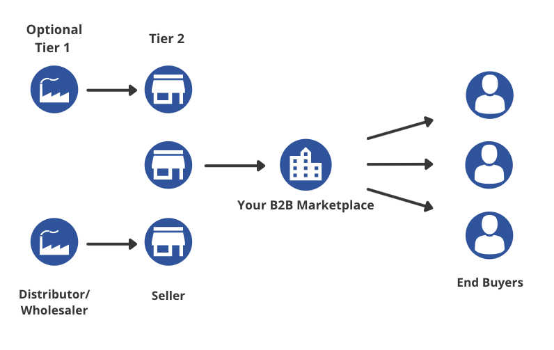 diagram of a b2b marketplace connecting end buyers with multiple tiers of suppliers. 