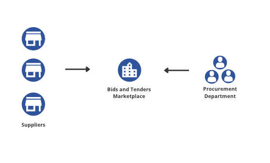 Diagram of a bids and tenders marketplace for procurement