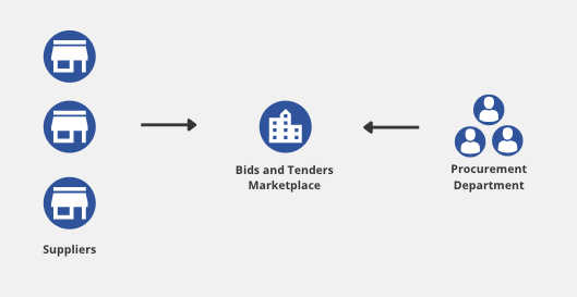 Bids and Tenders Marketplace Data Flow Diagram