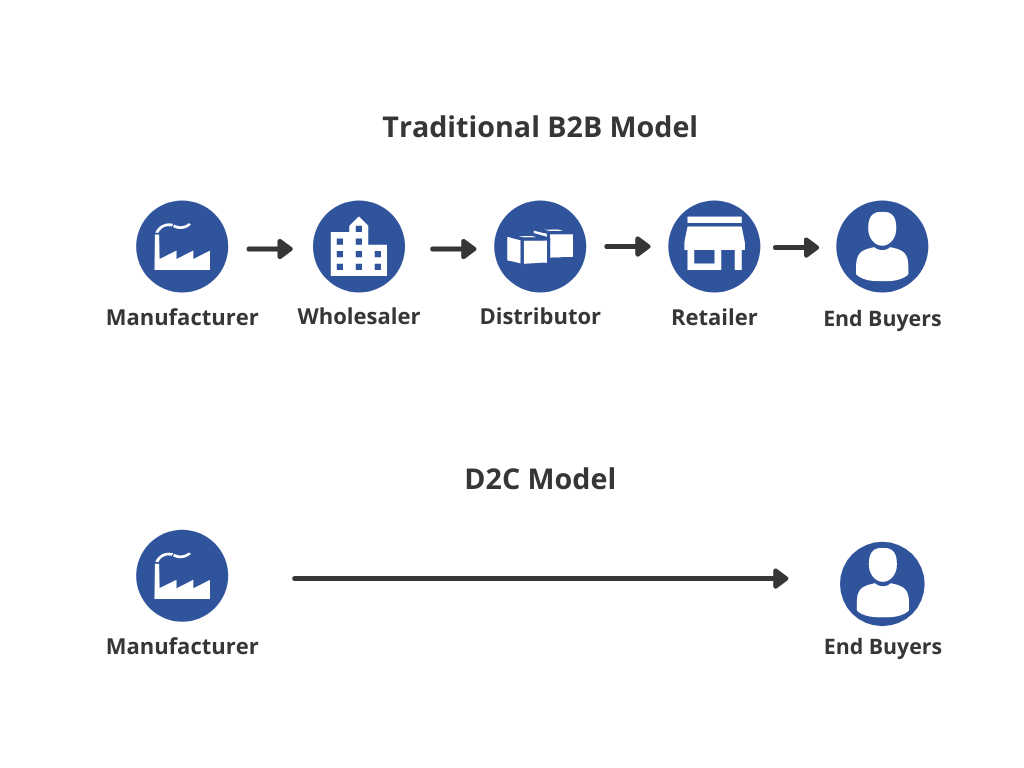 Direct to Consumer Data Flow Diagram