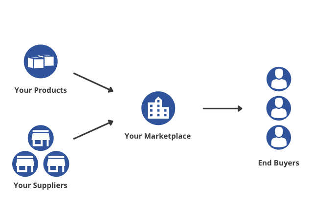 Diagram of all parties involved in an enterprise marketplace