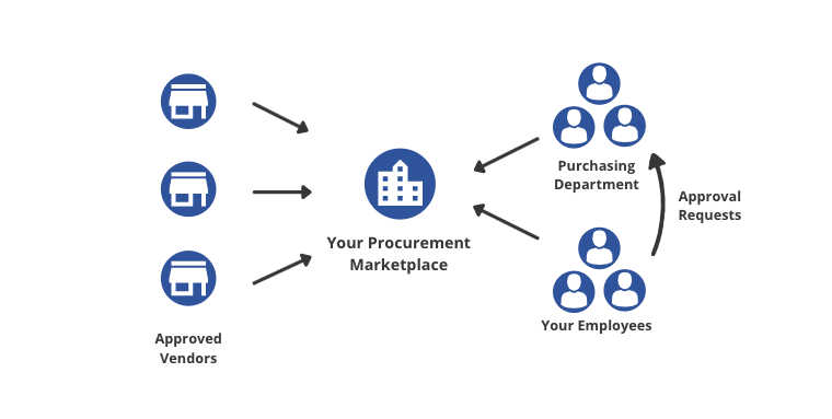 Diagram demonstrating how a procurement marketplace connects vendors with purchasing departments.