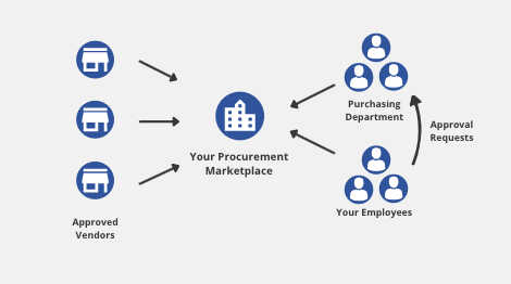 Procurement Marketplace Data Flow Diagram