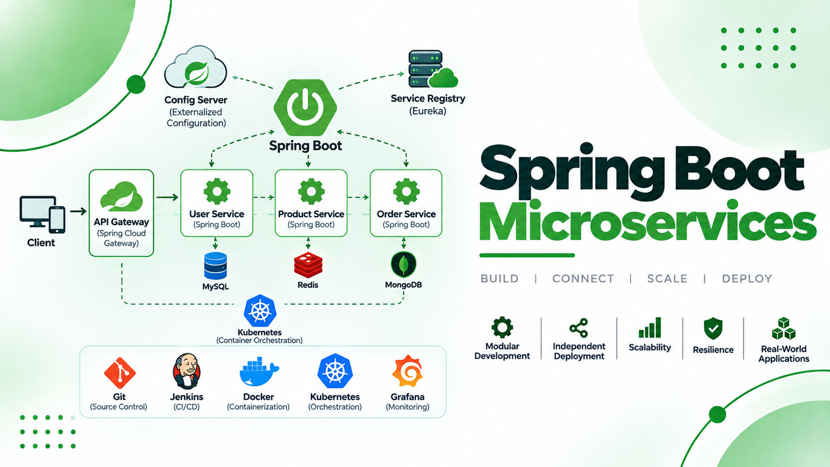 Spring Boot Microservices