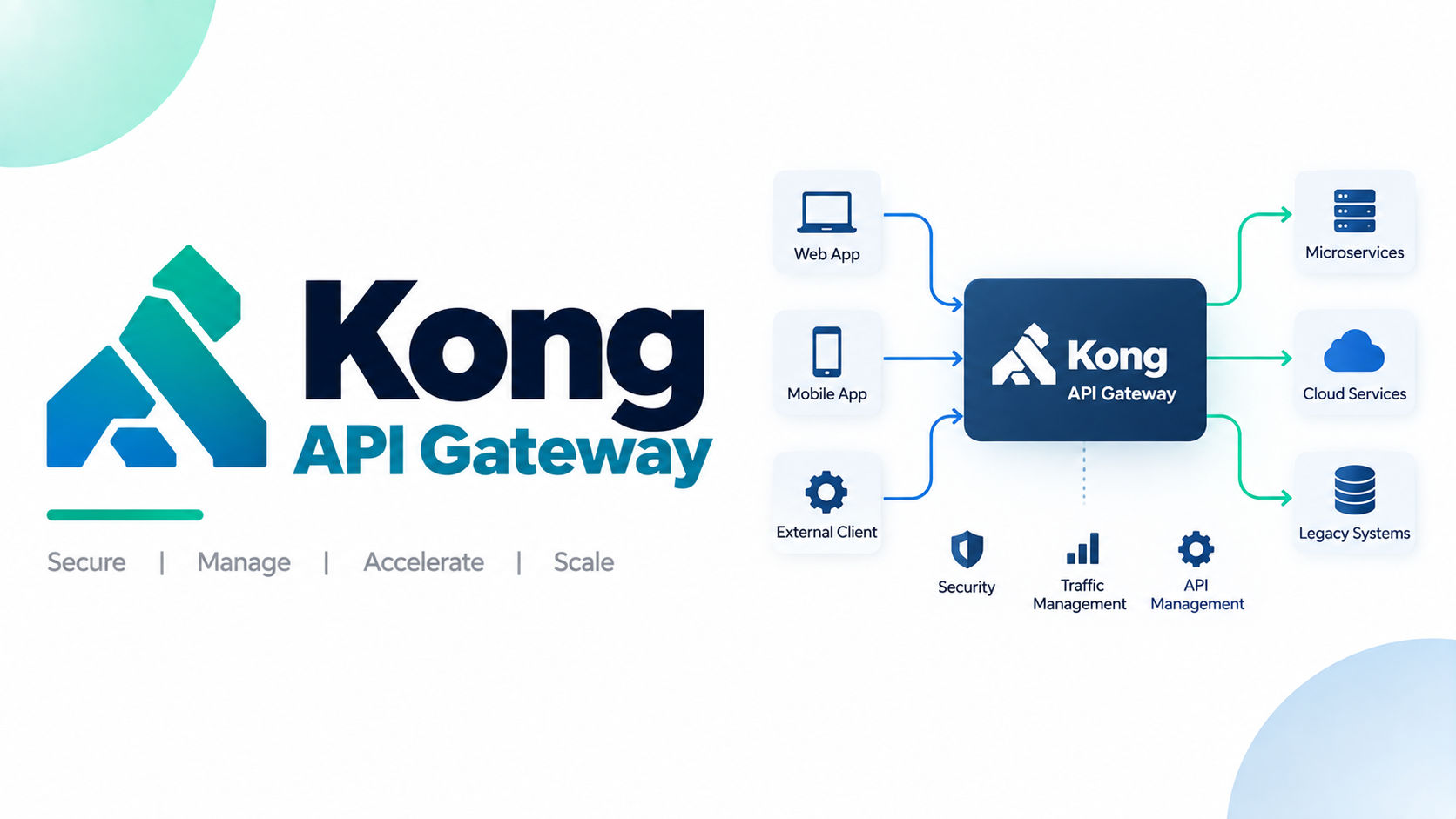 Kong API Gateway
