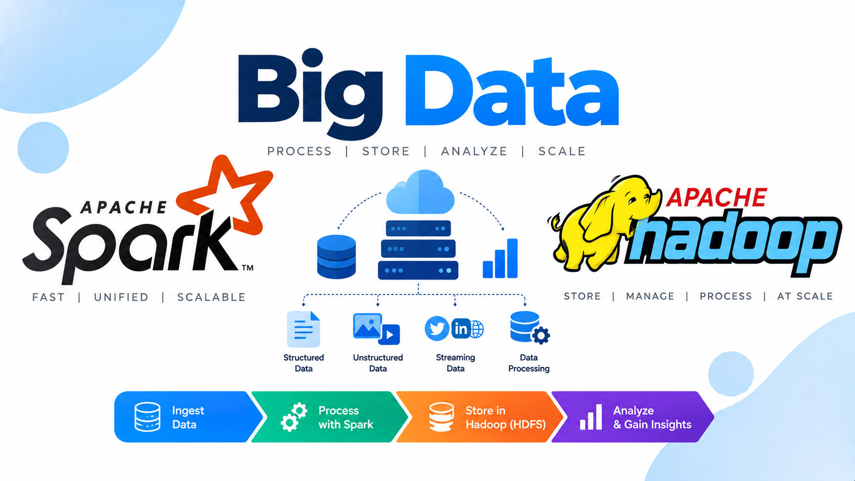 Big Data (Spark, Hadoop)
