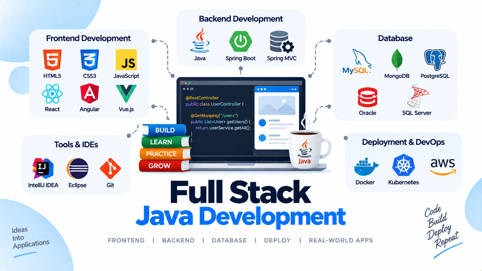 Full Stack Java Development