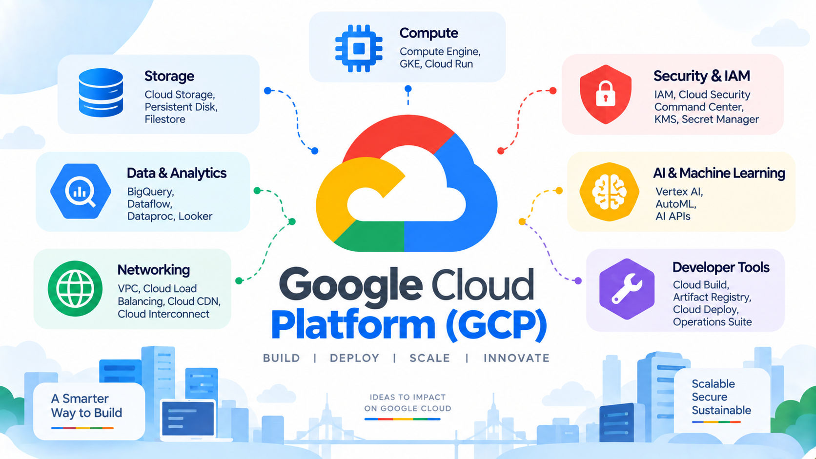 Google Cloud Platform (GCP)