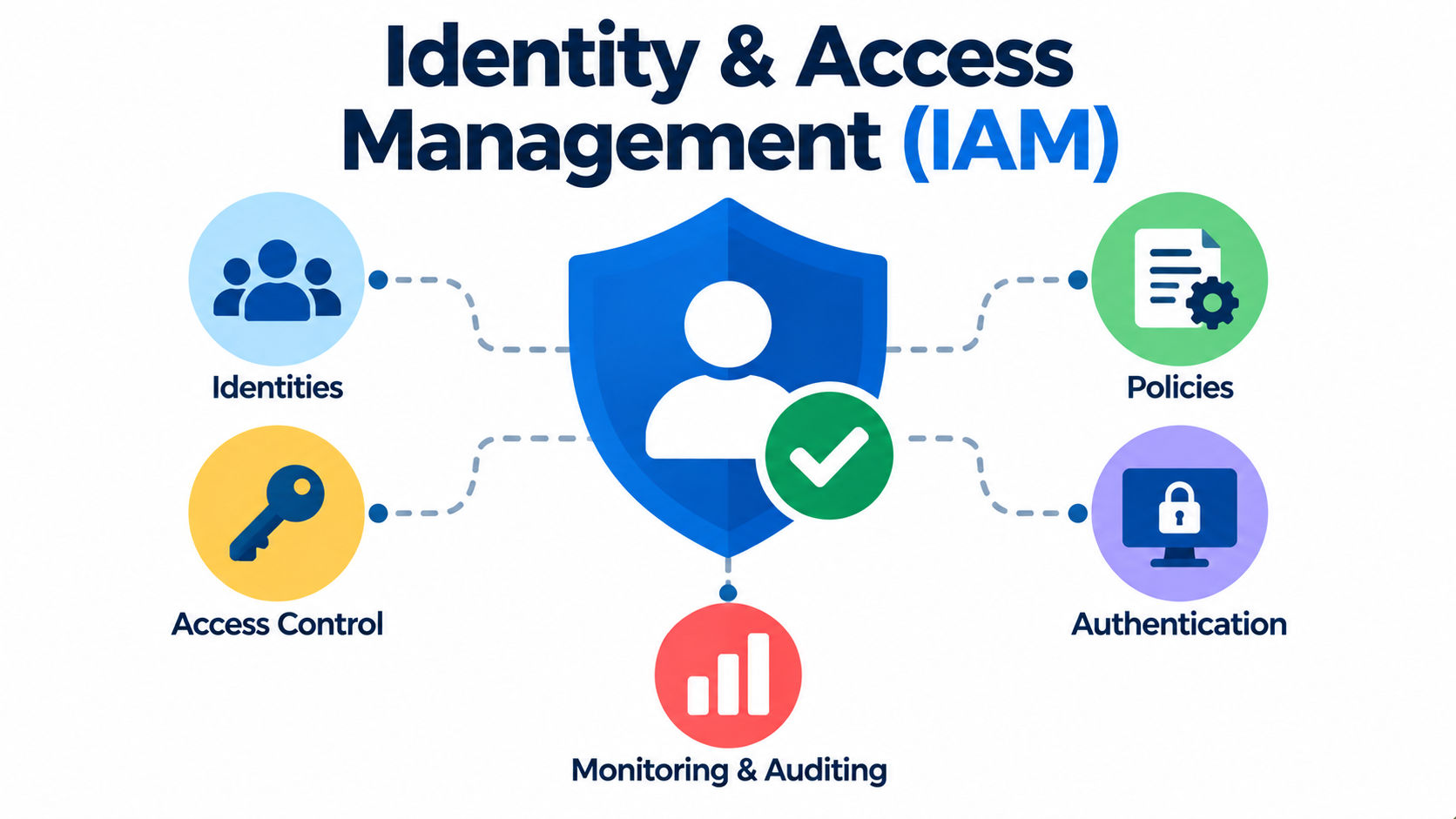 Identity & Access Management (IAM)