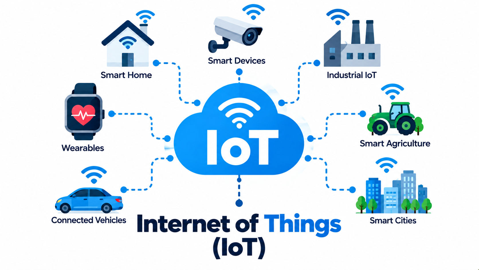 Internet of Things (IoT)