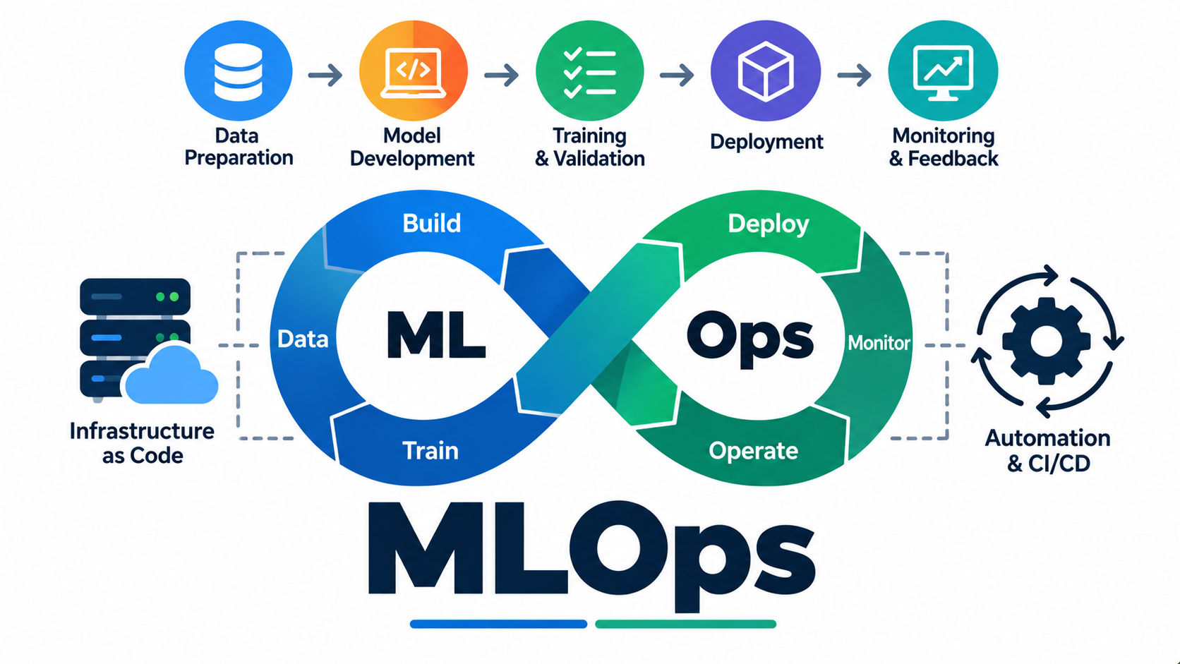 MLOps