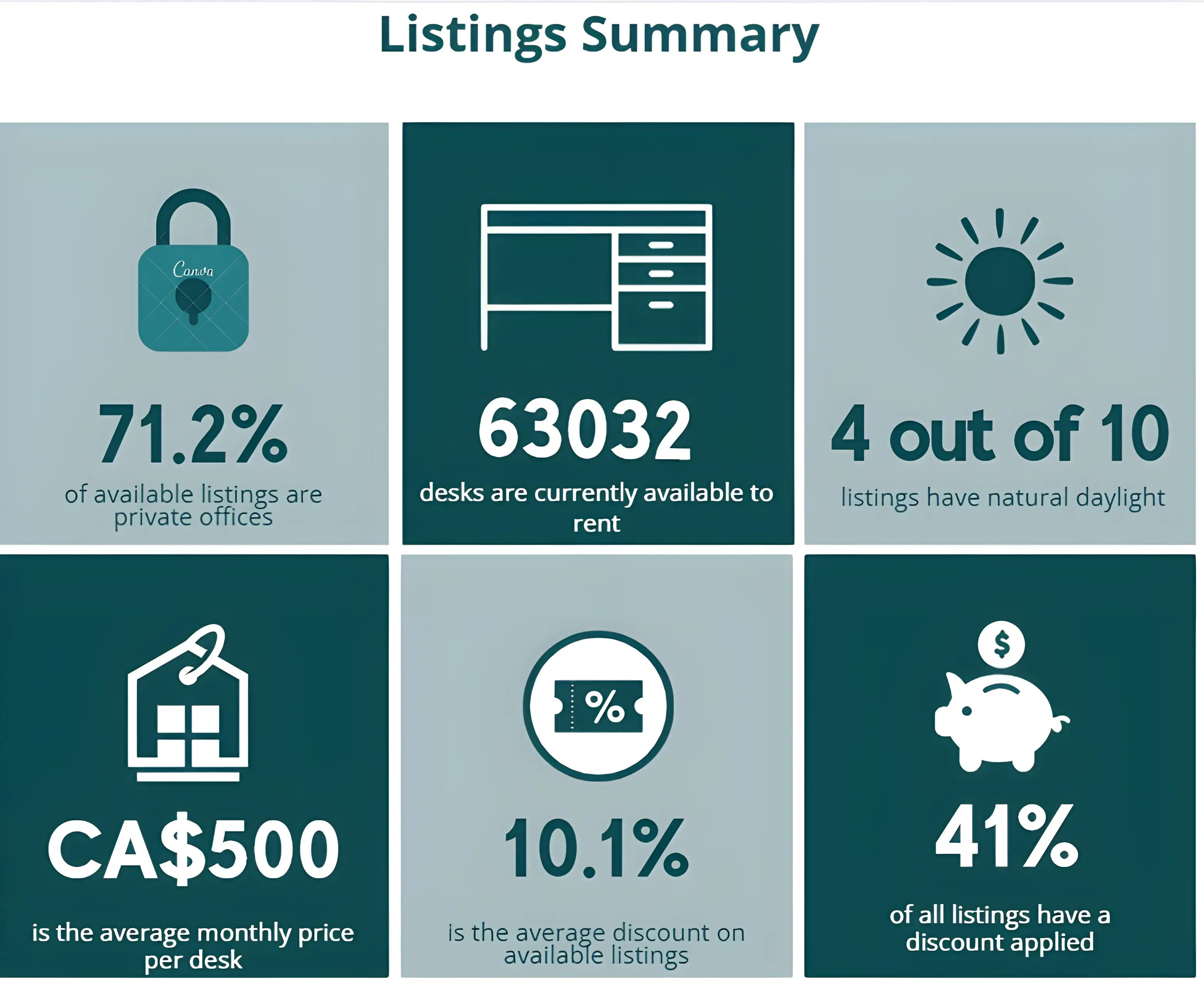 Data from Office Hub’s 2024 Co-Stats Report.