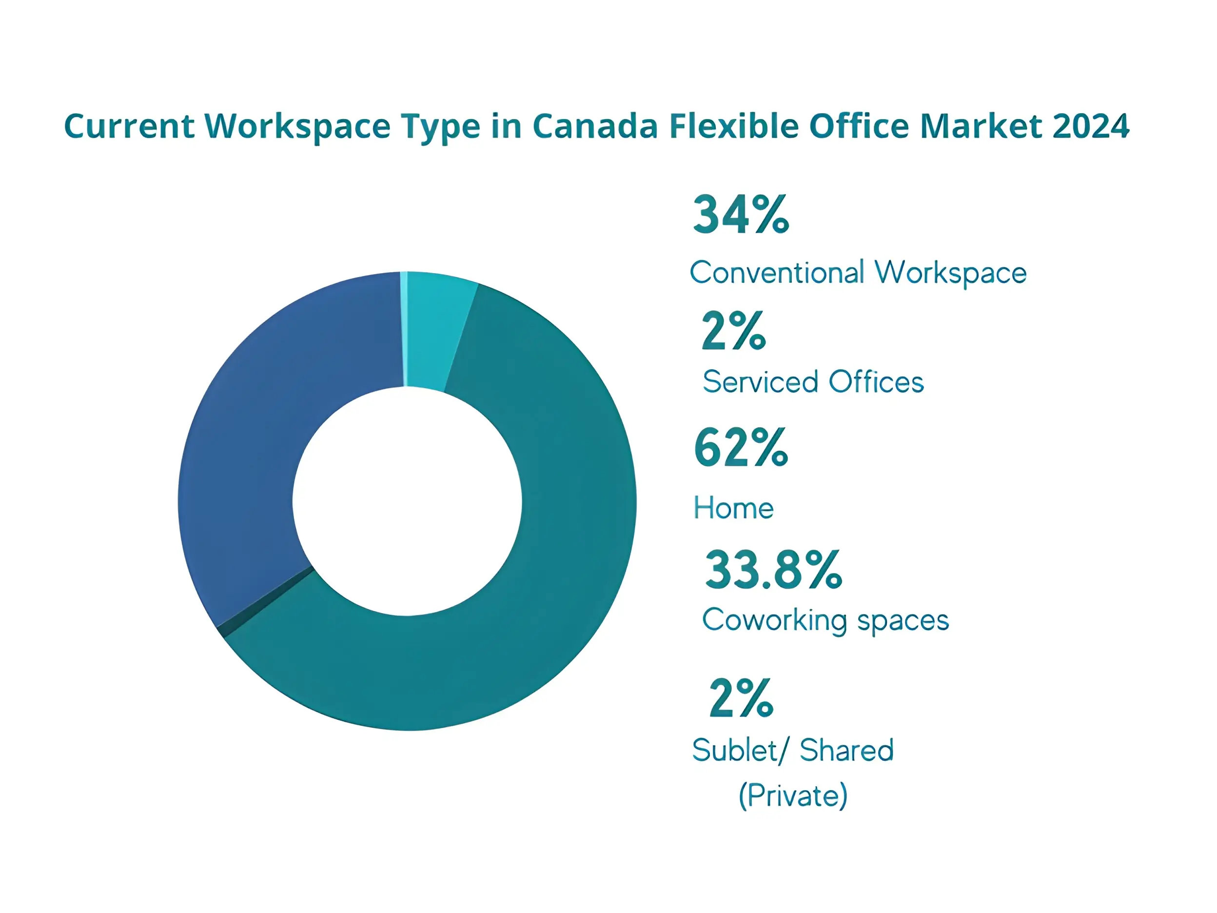 Data from Office Hub’s 2024 Co-Stats Report.