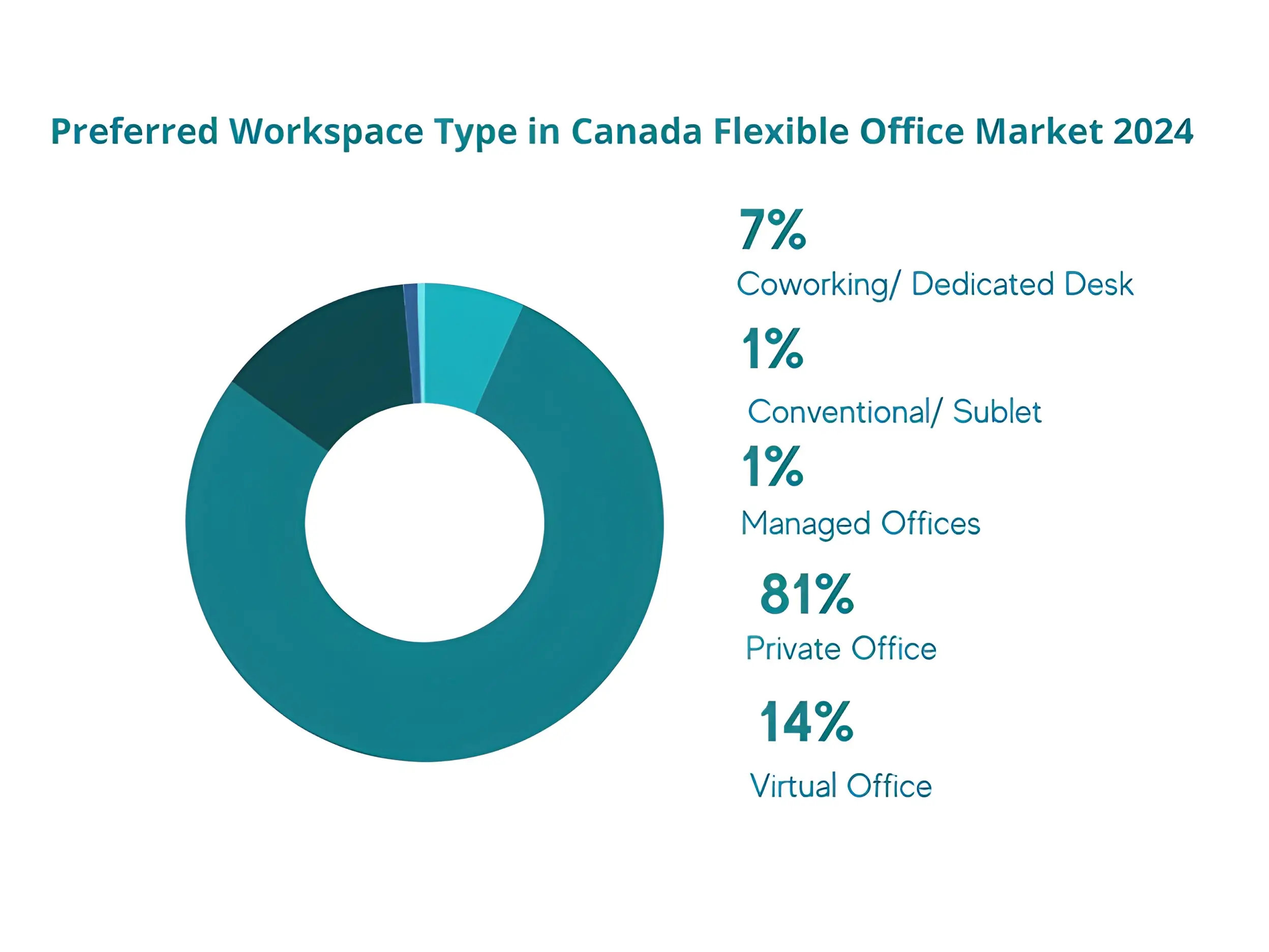 Data from Office Hub’s 2024 Co-Stats Report.