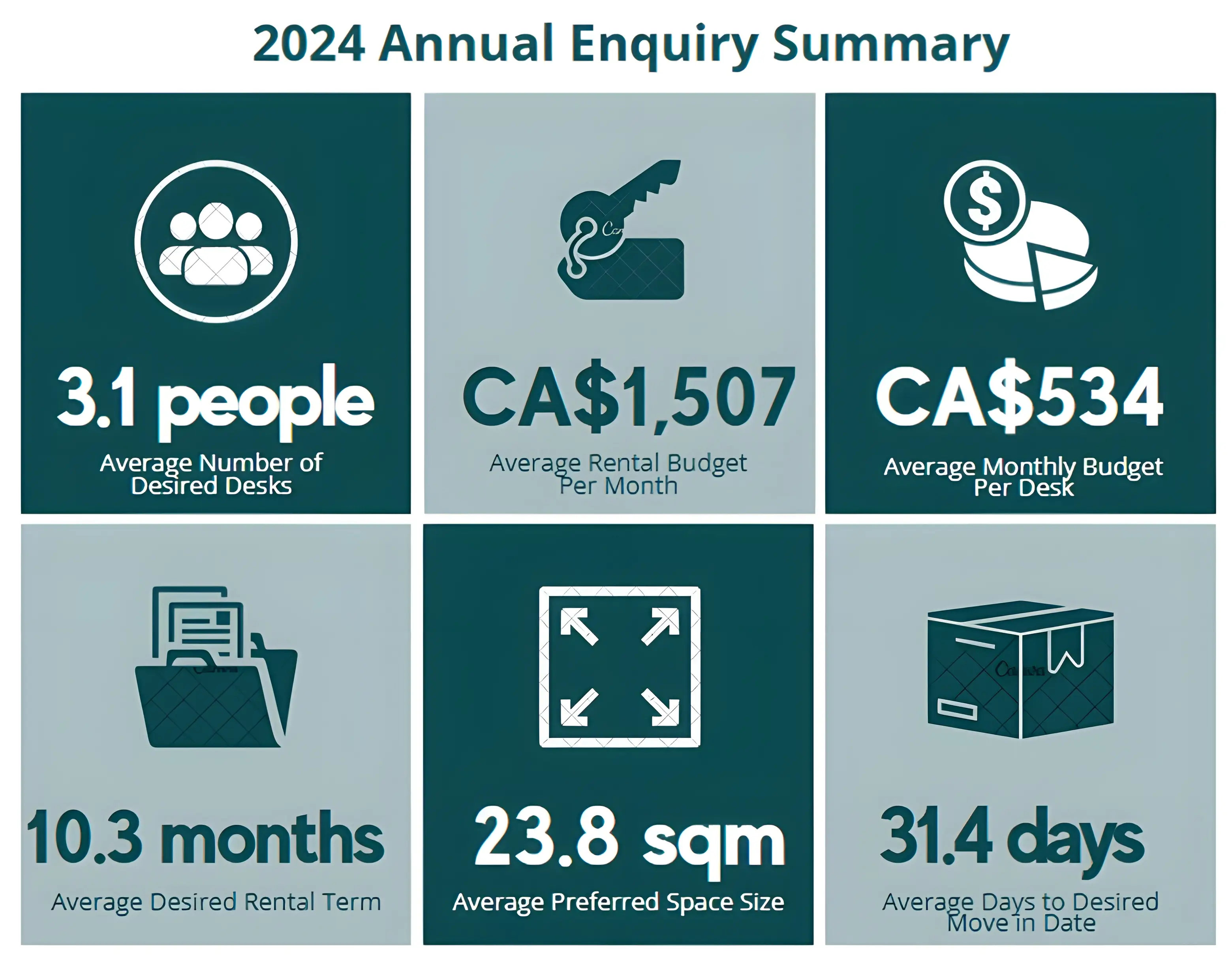 Data from Office Hub’s 2024 Co-Stats Report.