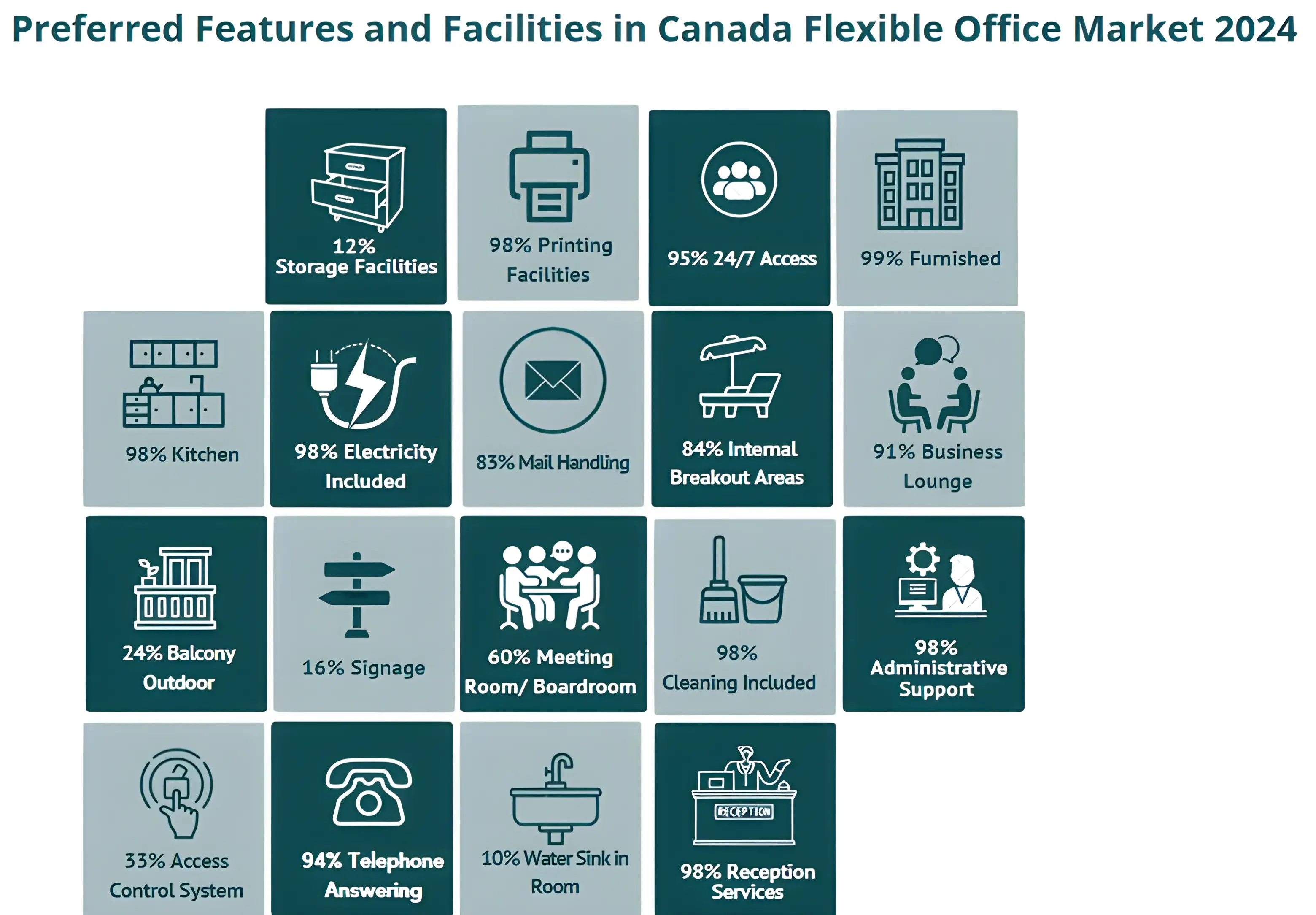 Data from Office Hub’s 2024 Co-Stats Report.