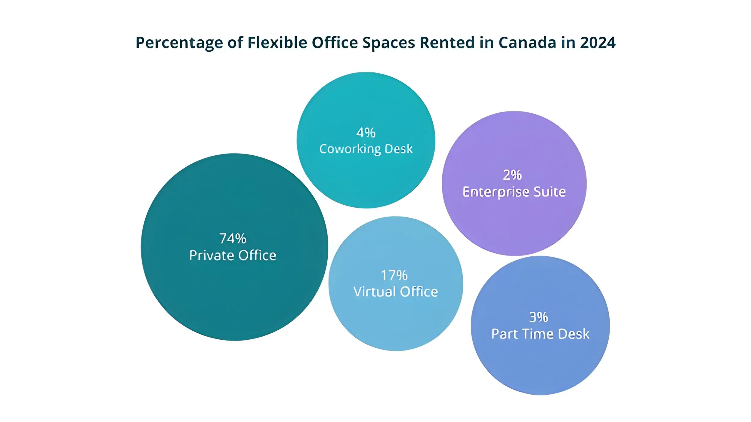 Data from Office Hub’s 2024 Co-Stats Report.