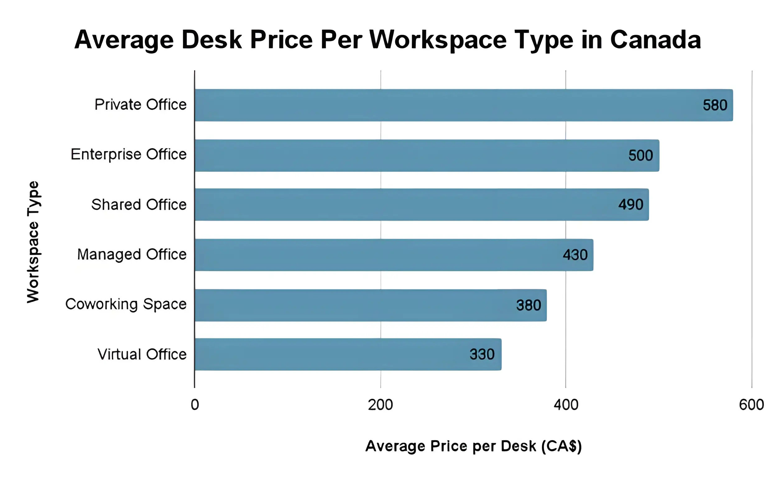 Data from Office Hub’s 2024 Co-Stats Report.