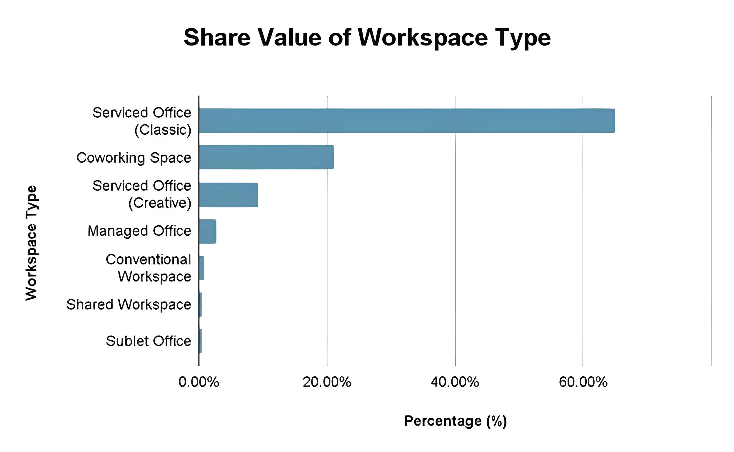 Data from Office Hub’s 2024 Co-Stats Report.