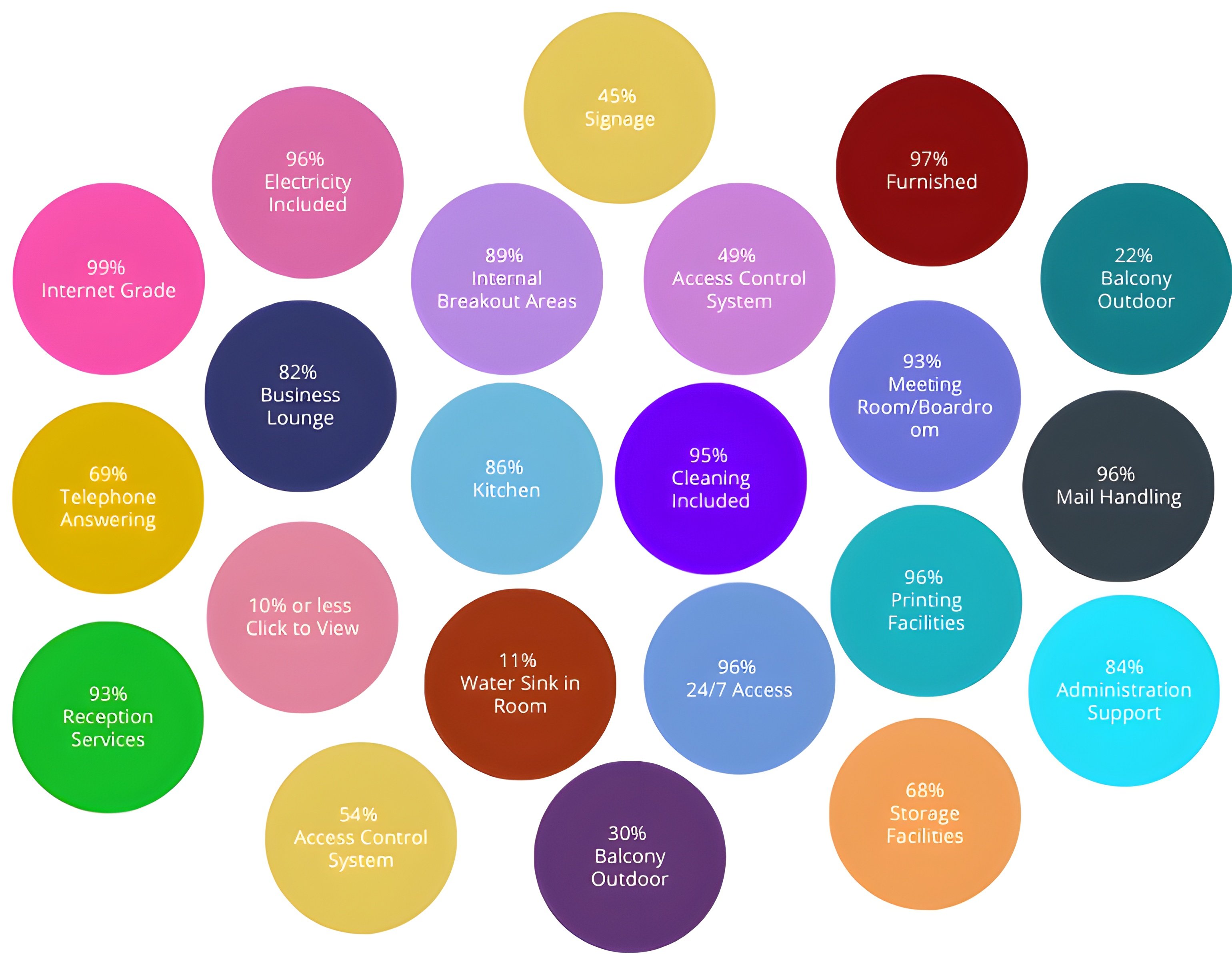 ratio of features and amenities in flexible offices in hong kong