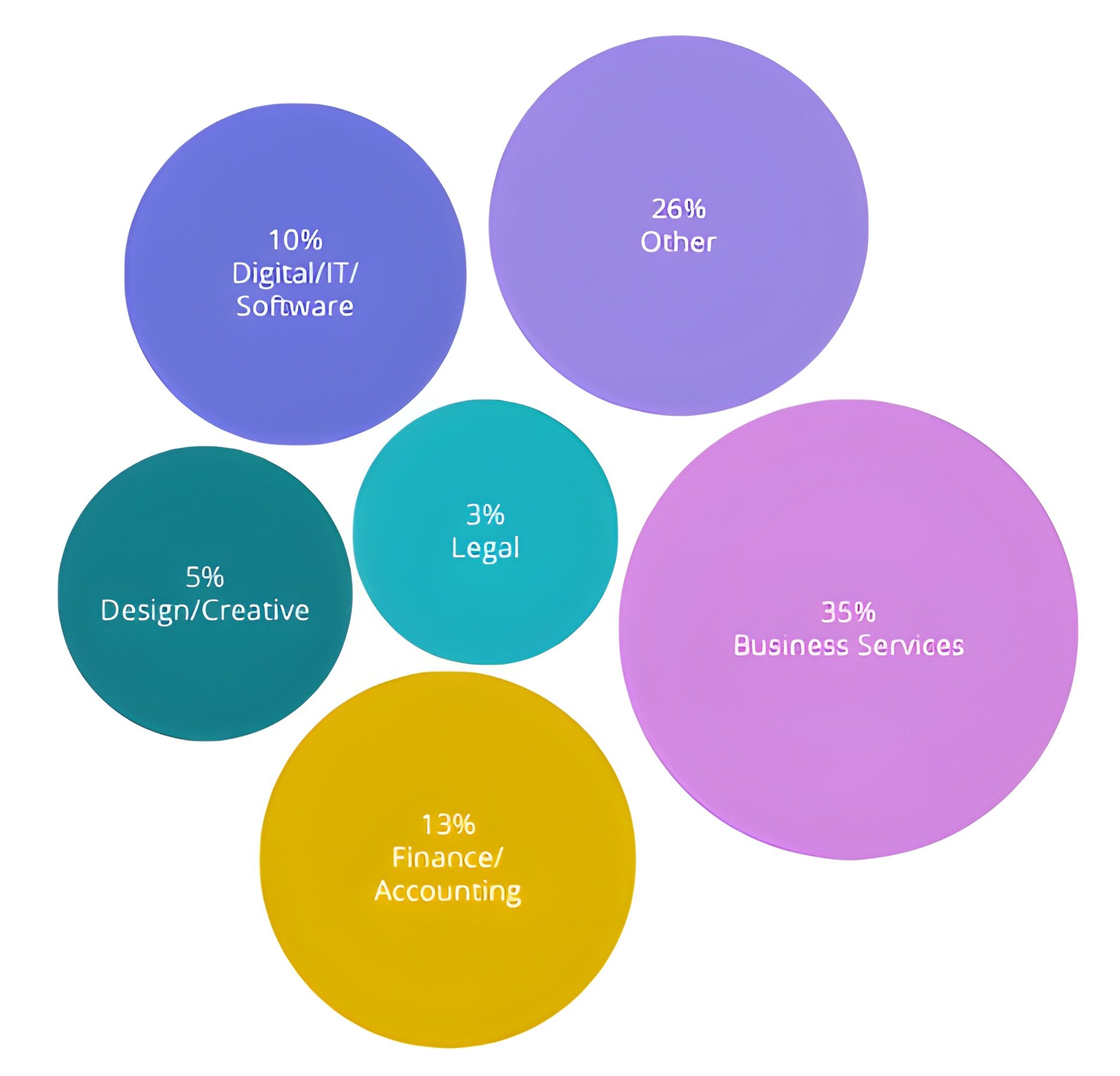 ratio of industry segments choosing flexible offices in hong kong