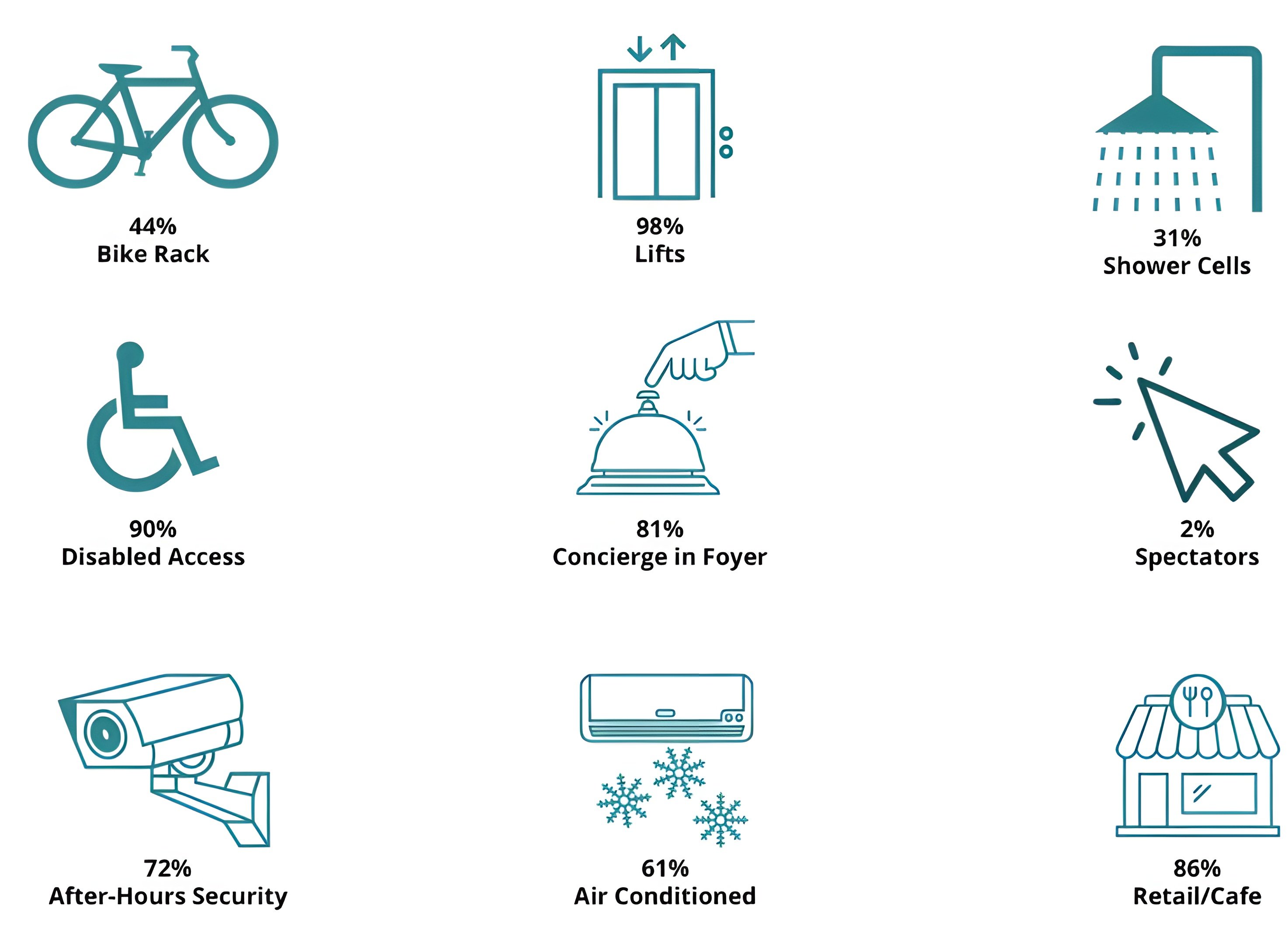 ratio of preferred building amenities in flexible office spaces in hong kong