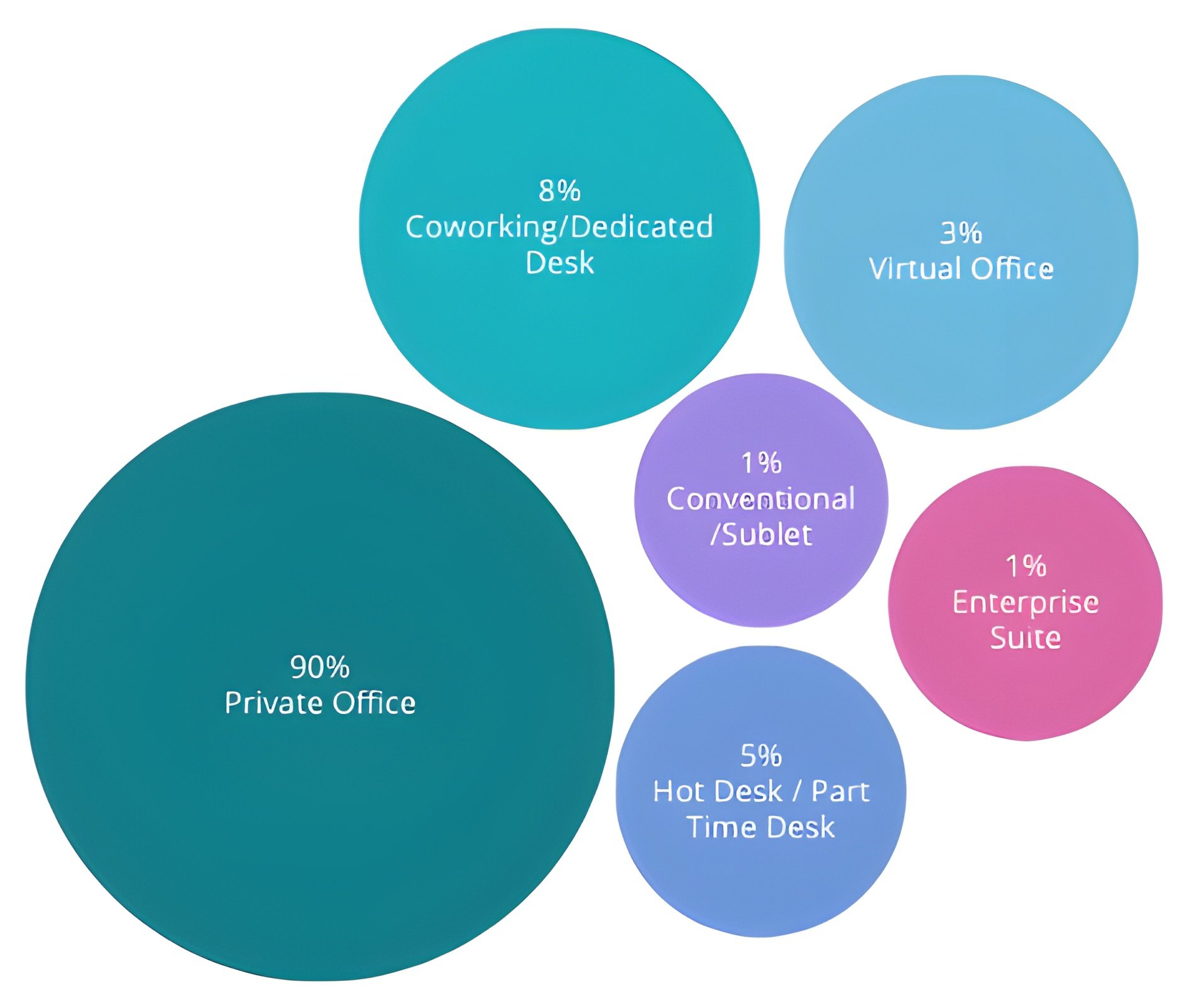 ratio of preferred flexible office spaces in hong kong