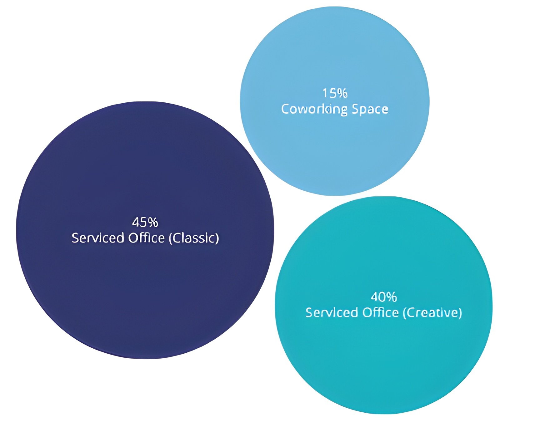 ratio of the most rented flexible office spaces in hong kong