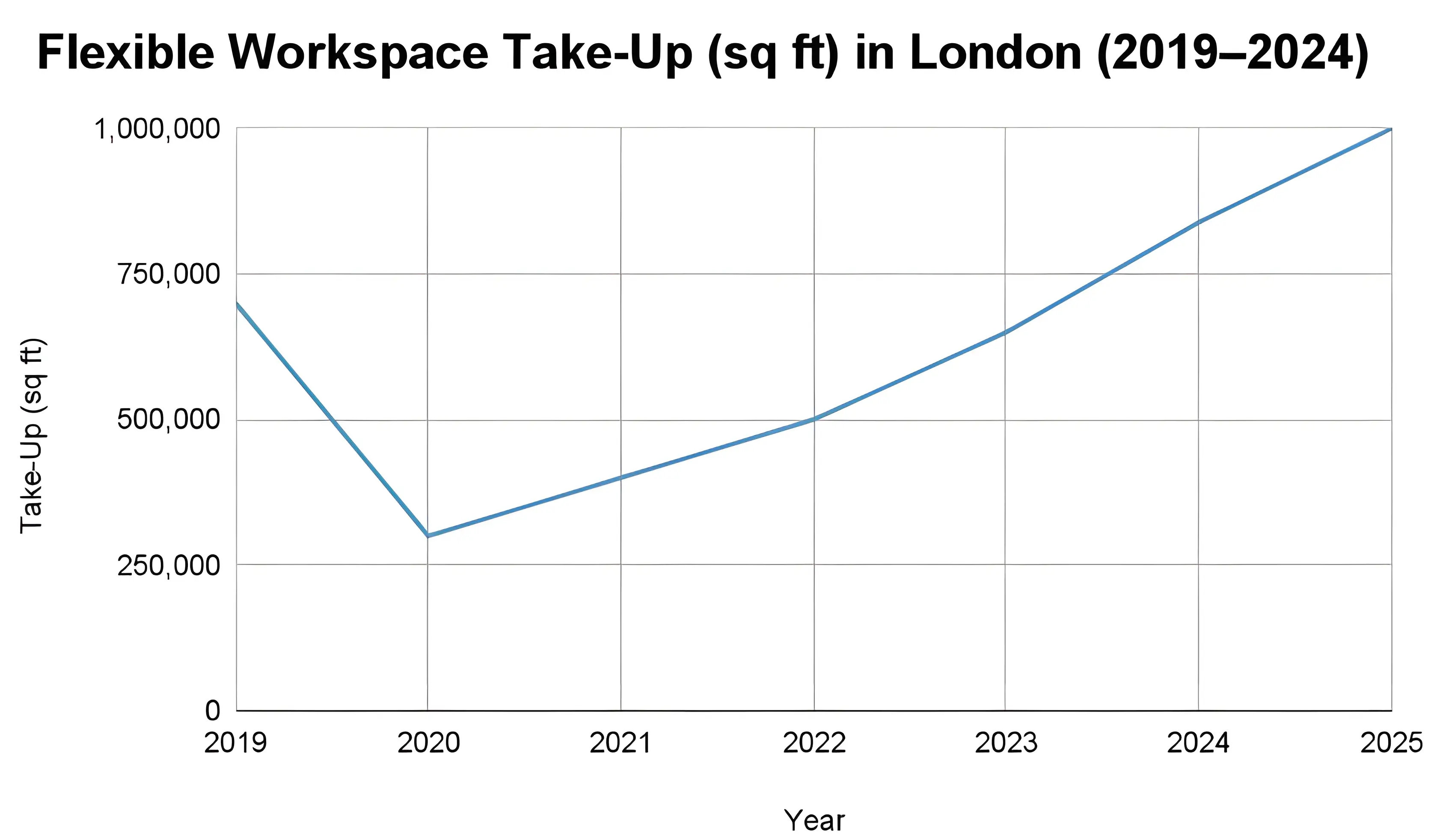 Flexible Workspace Take-Up (sq ft) in London (2019–2024)