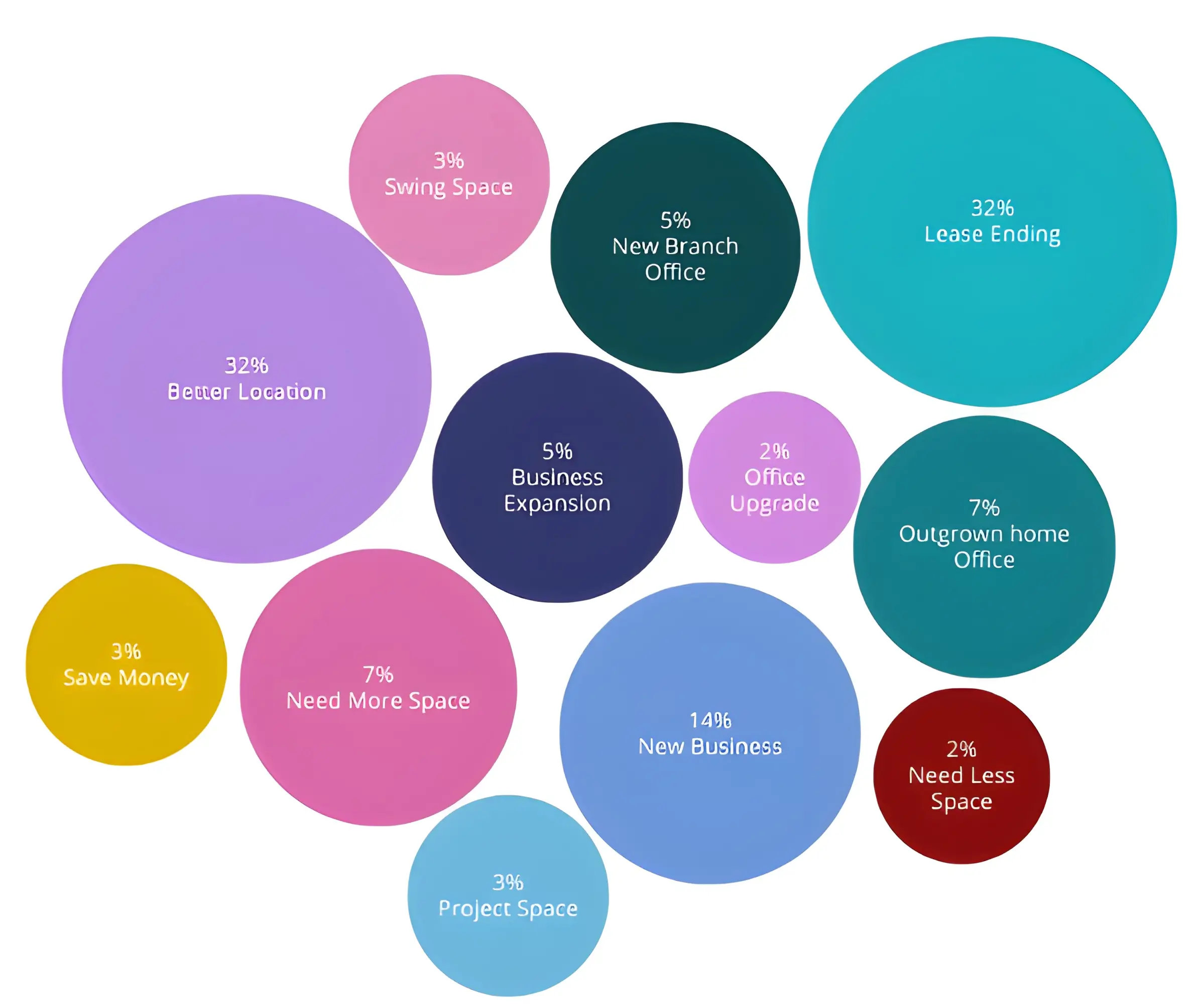 Demanding Industry Segments & Why People Move to Flexible Offices