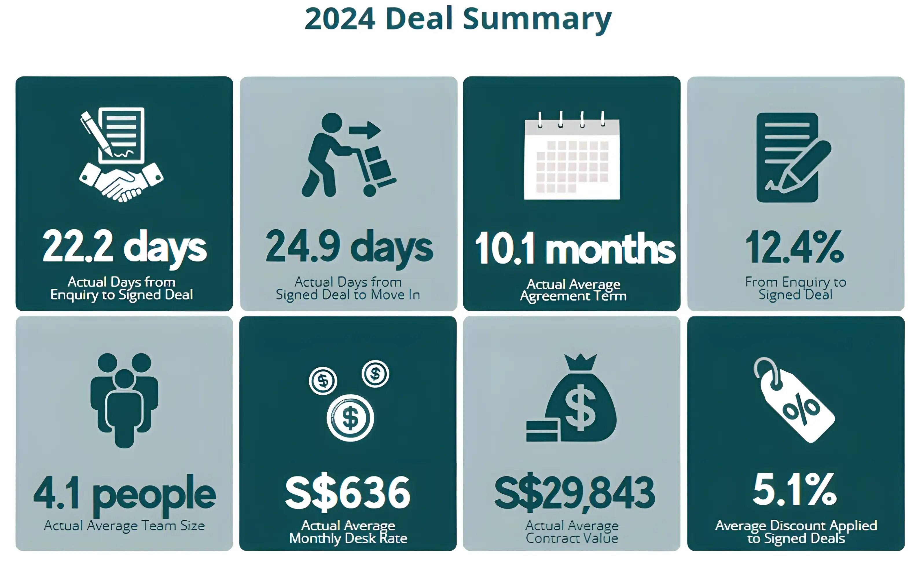 The Inquiry-to-Deal Summary of Singapore in 2024