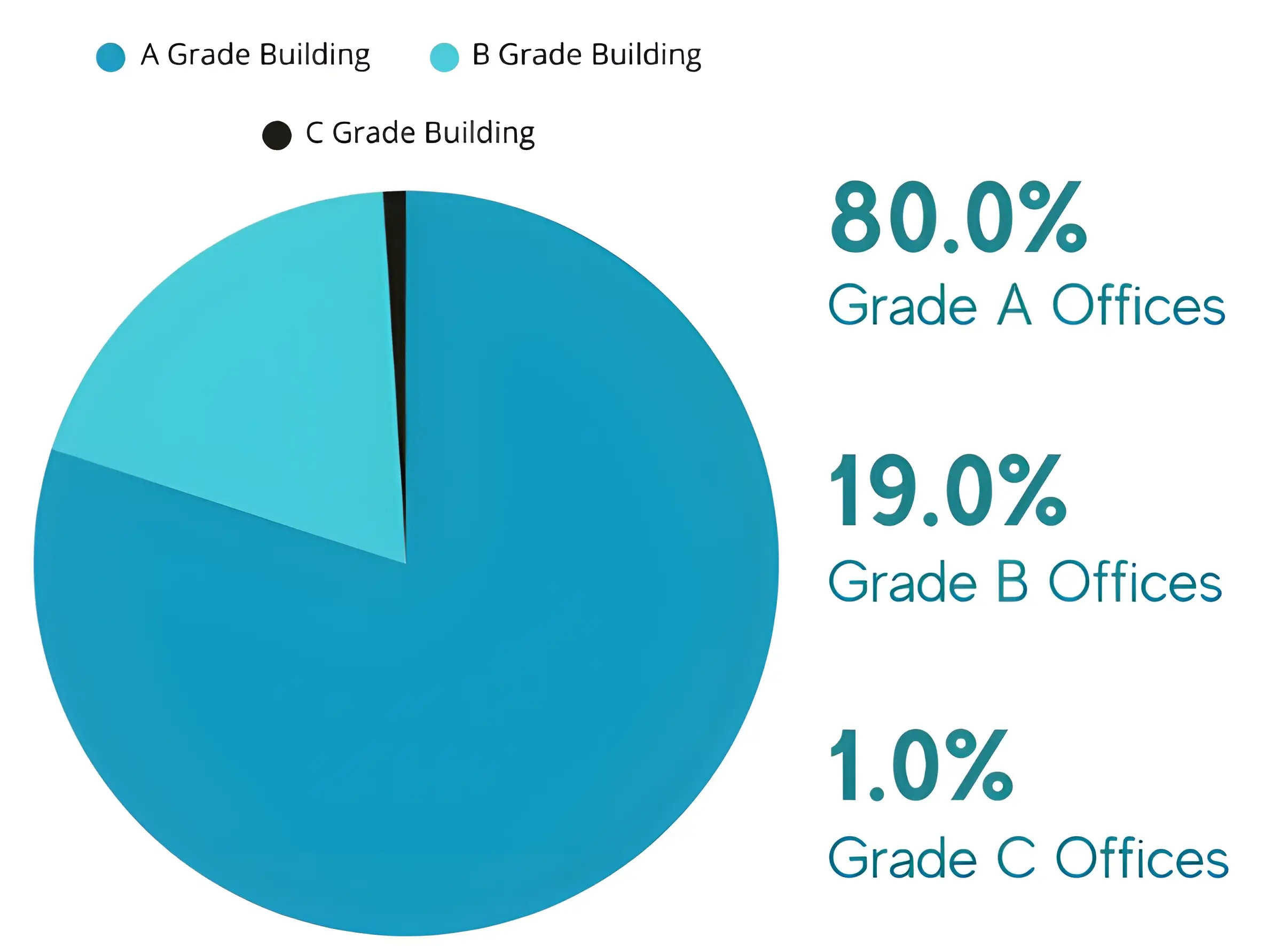 Workspace Supply by Building Grade