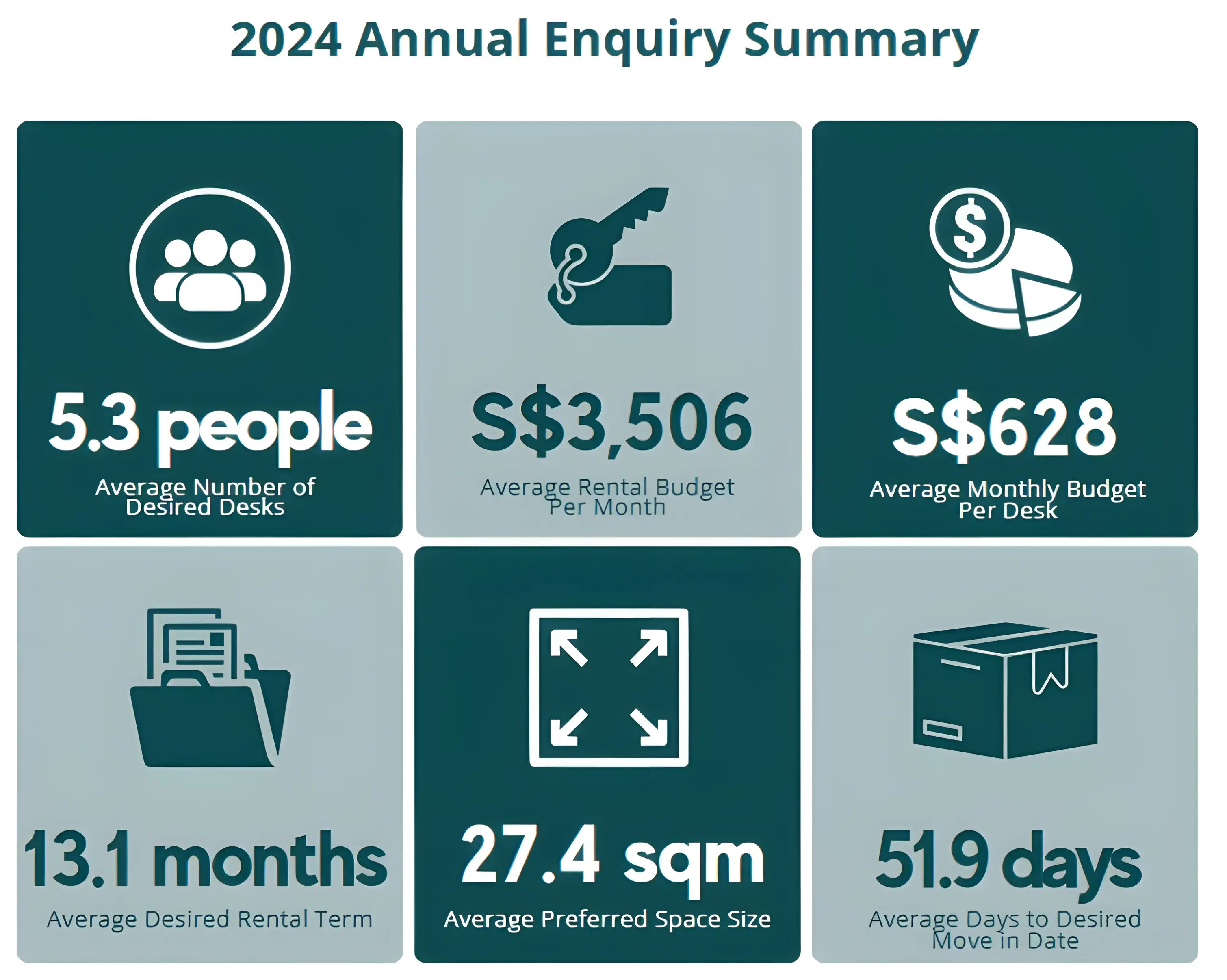 2024 Demand for Flexible Offices in Singapore