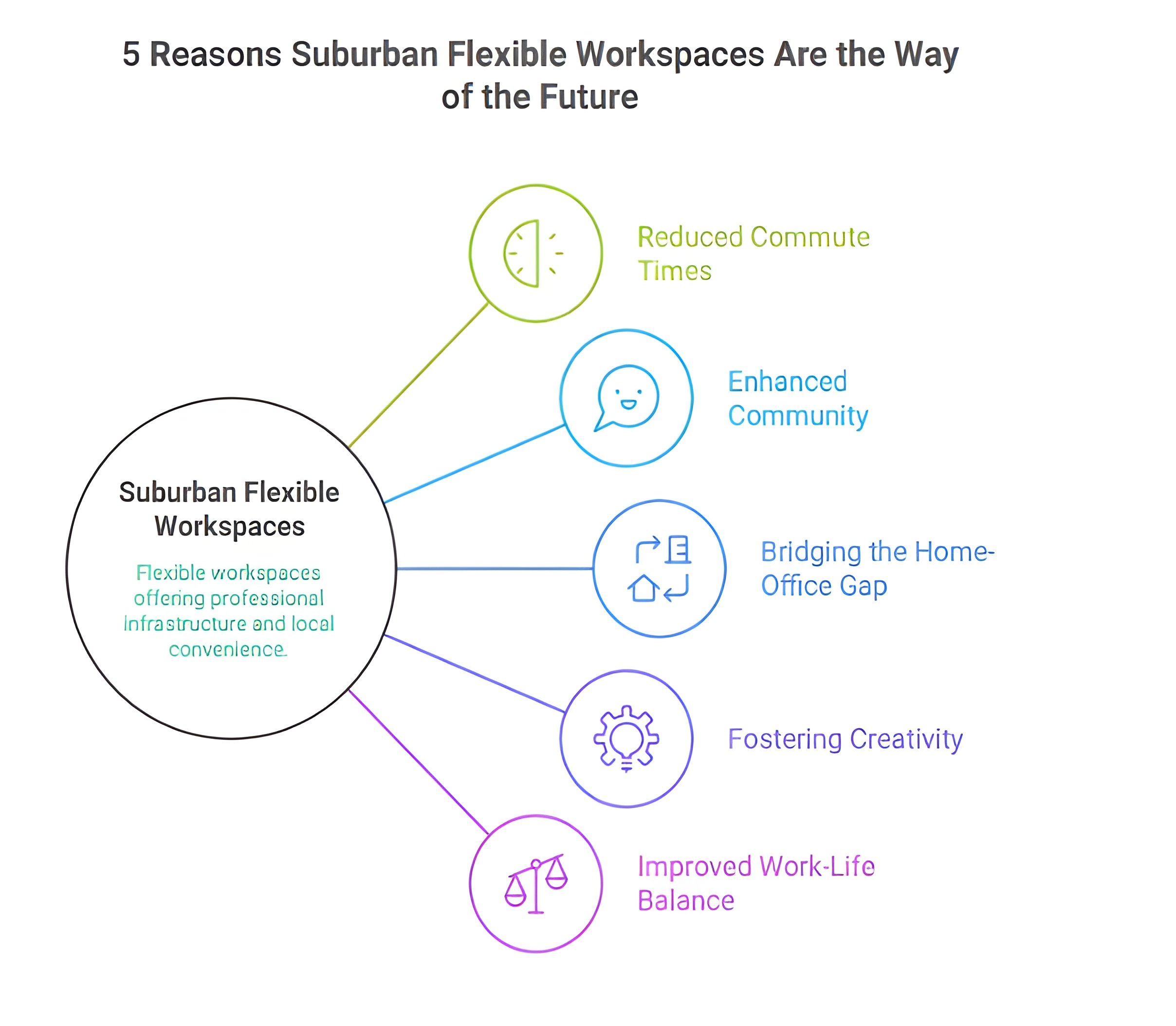 5 Reasons Suburban Flexible Workspaces Are the Way of the Future