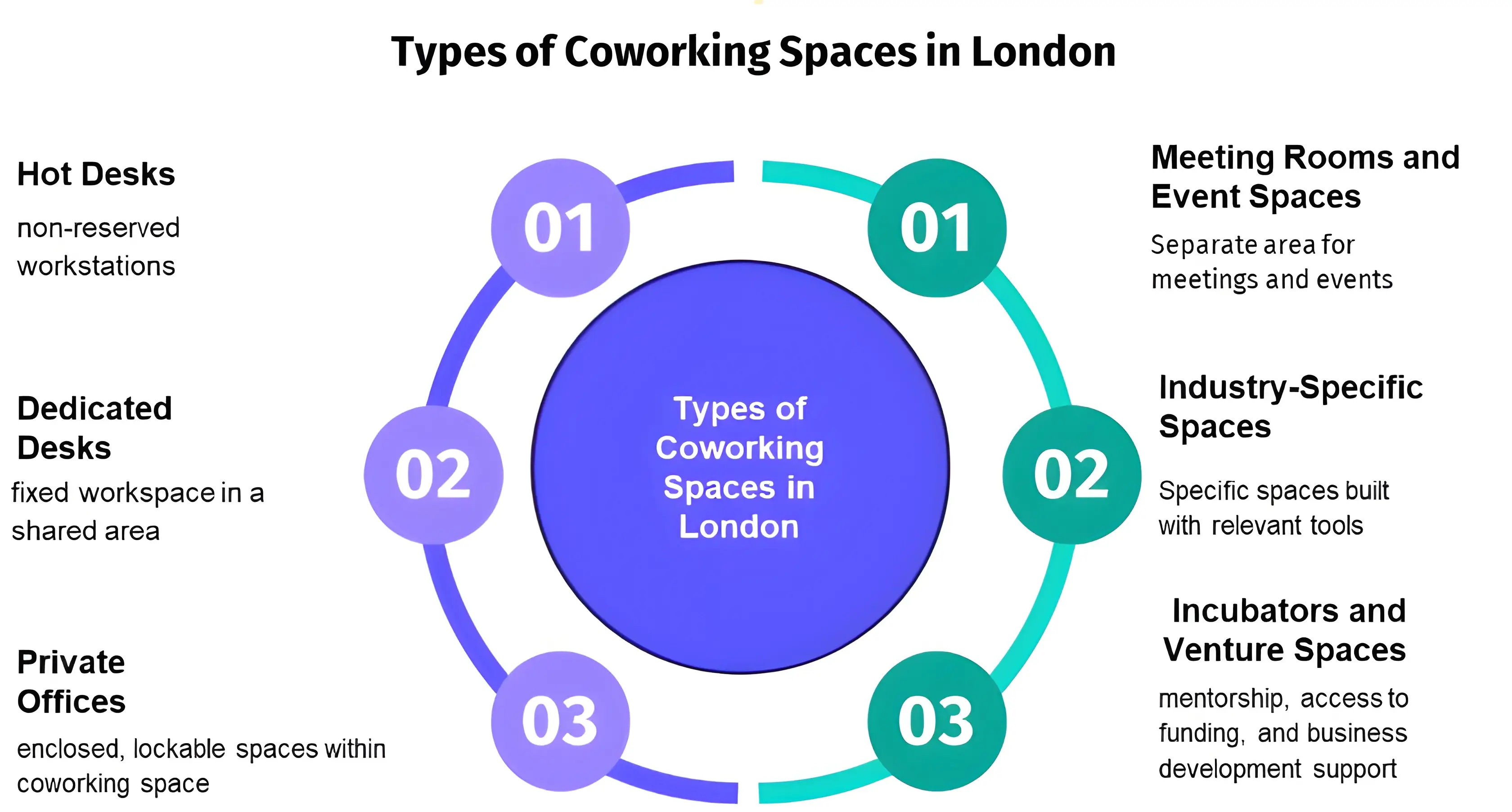 Types of coworking spaces in London