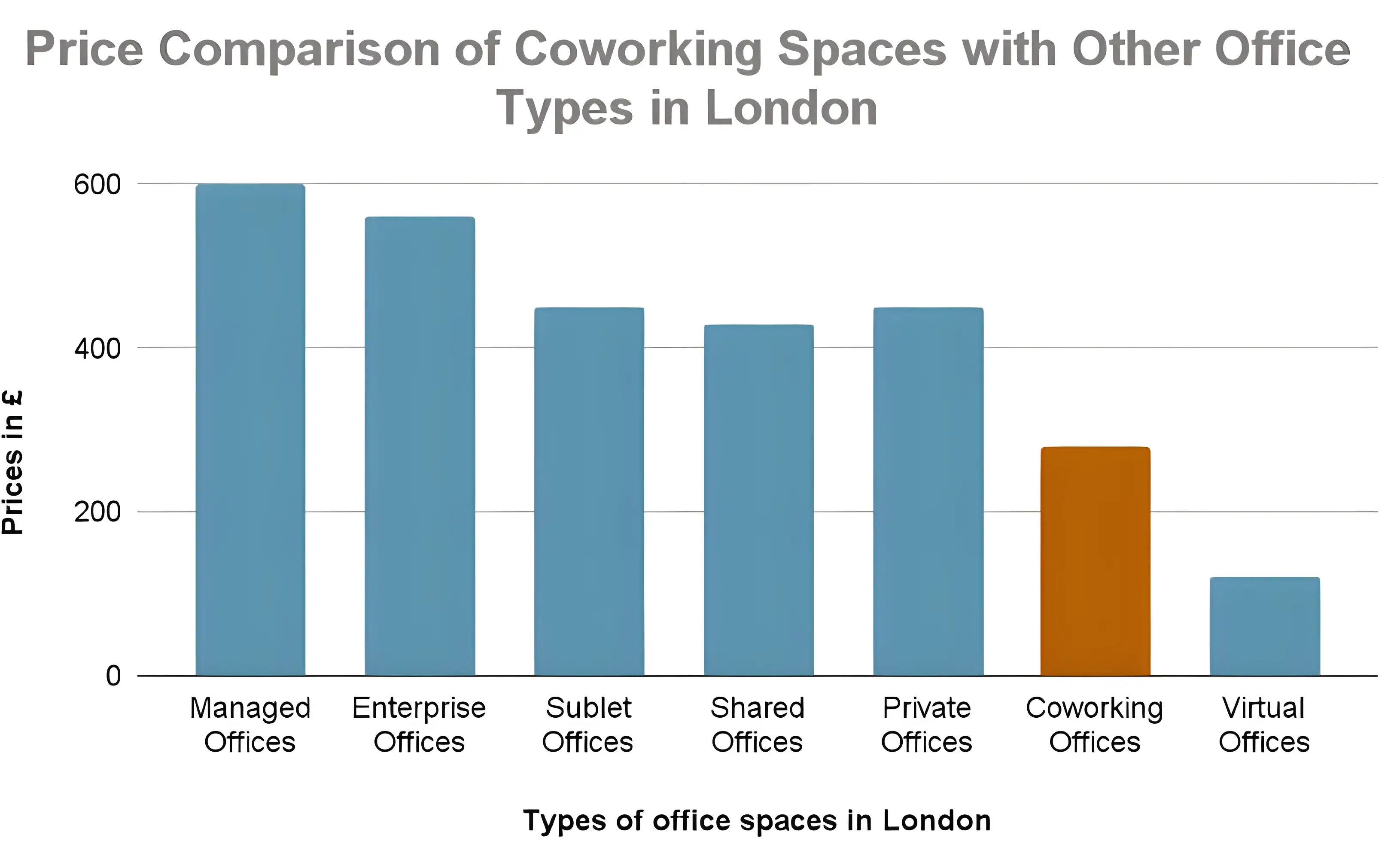 types of office space in london