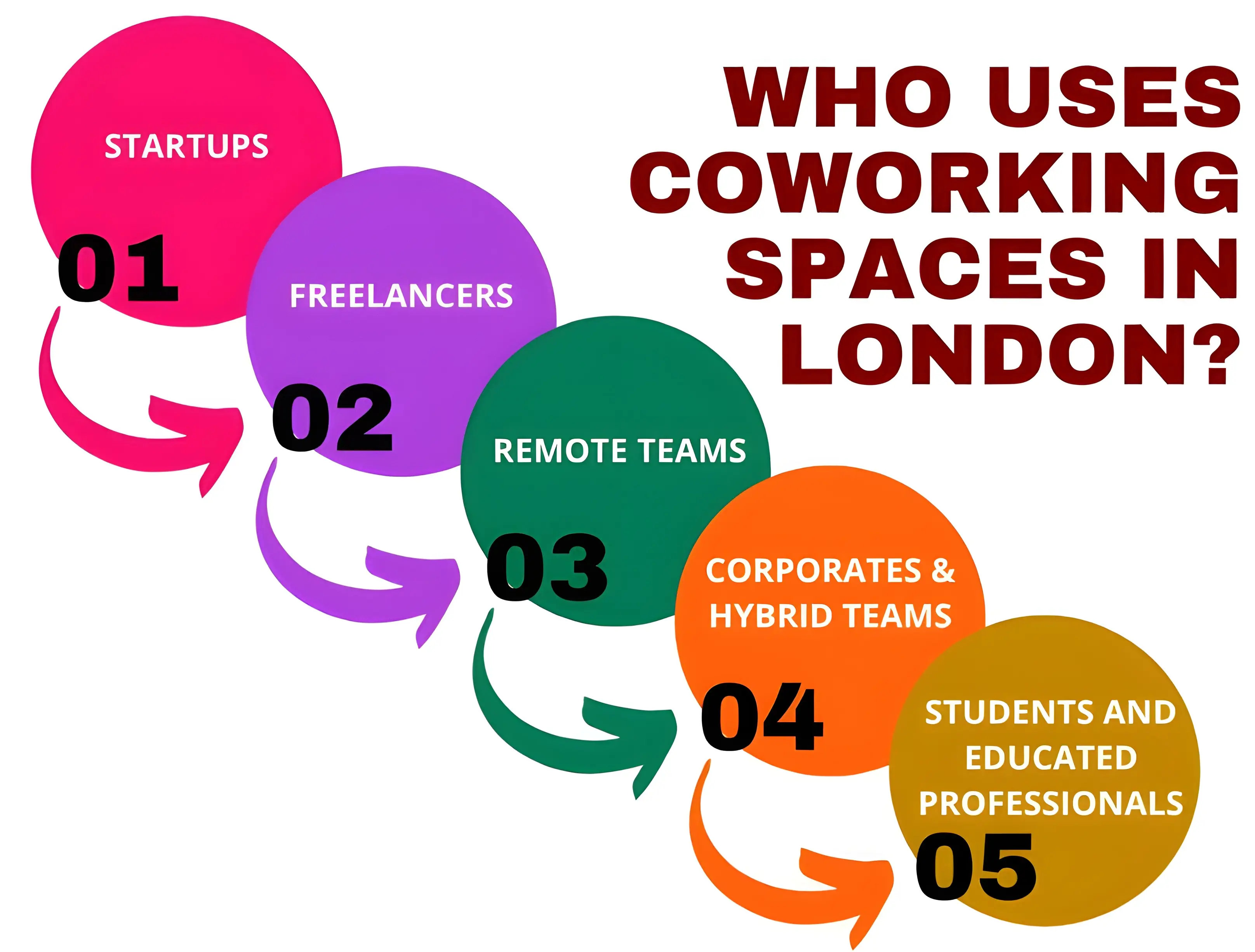 Who uses coworking spaces in London