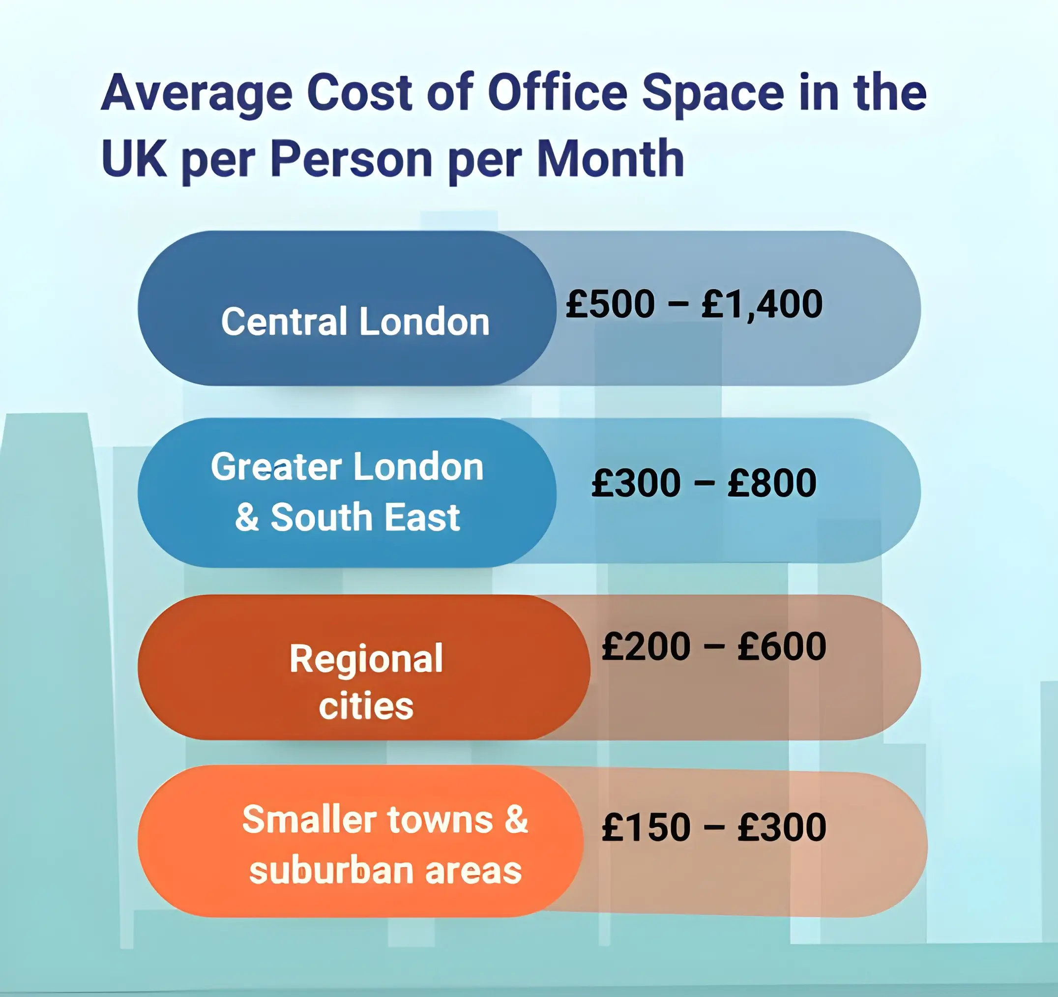 Average Cost of Office Space in the UK per Person per Month
